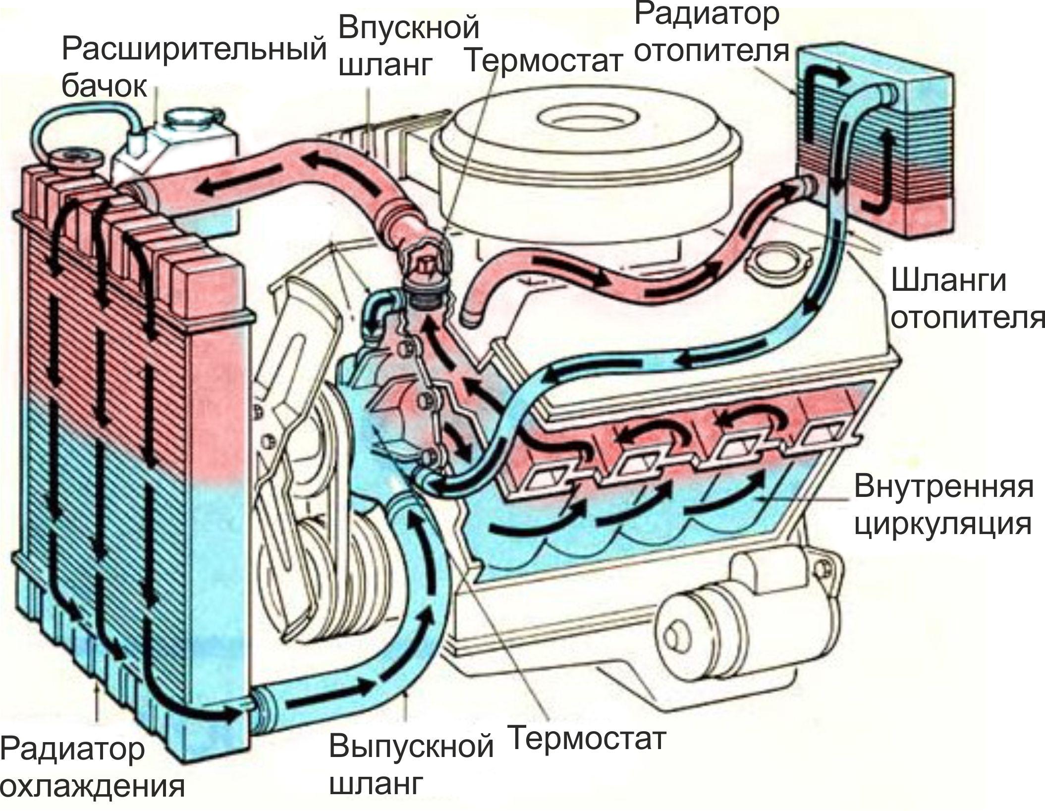 Система охлаждения двигателя 4в11